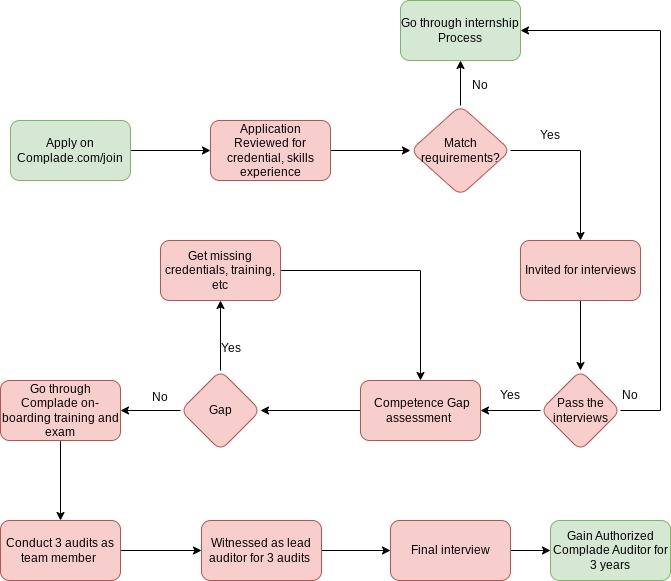 Diagramme Complade : candidature, examen des qualifications, entretiens, évaluation des écarts, formation, trois audits en équipe, trois audits dirigés sous observation, entretien final et autorisation de trois ans. Les candidats peuvent être orientés vers le stage.